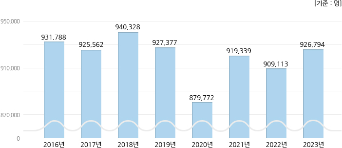 2016년 ~ 2023년 재원환자수 현황, 하단 설명 참고